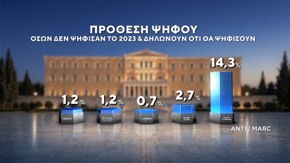 Δημοσκόπηση της MARC