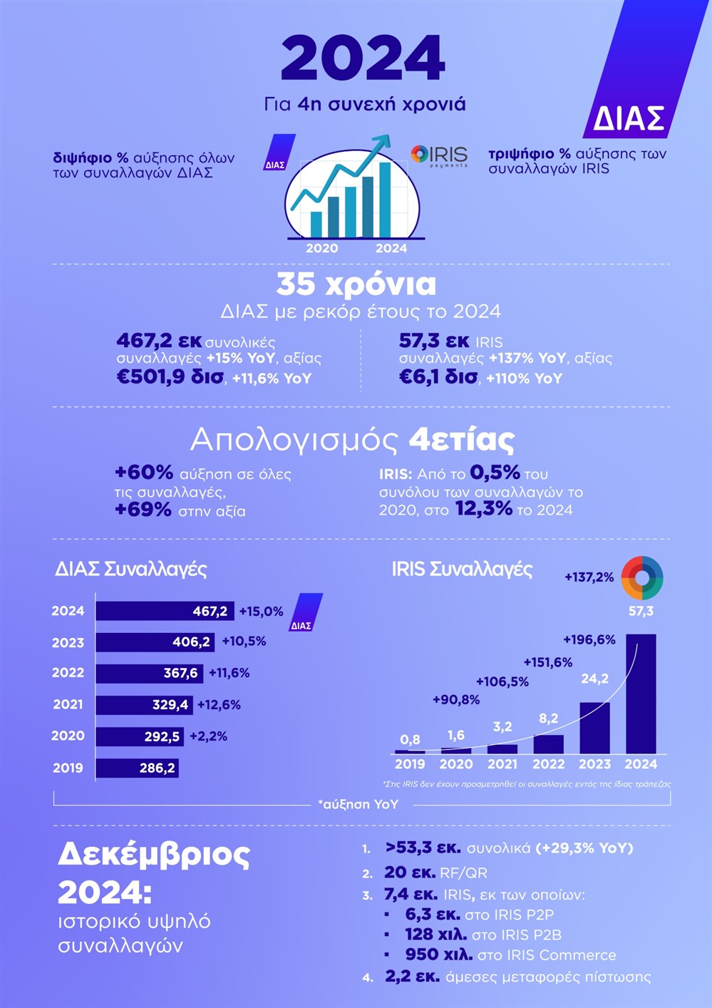IRIS - ΔΙΑΣ - Infographics IRIS - ΔΙΑΣ - Infographics