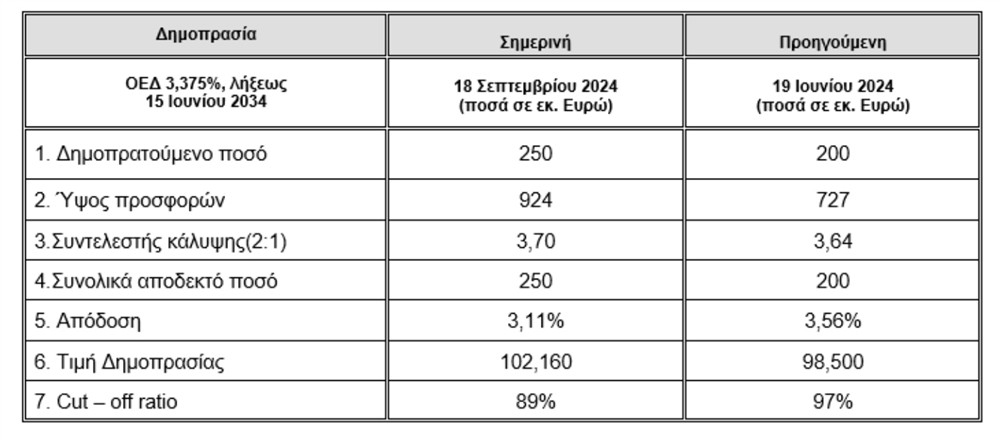 ΟΔΔΗΧ - Δημοπρασία ομολόγων