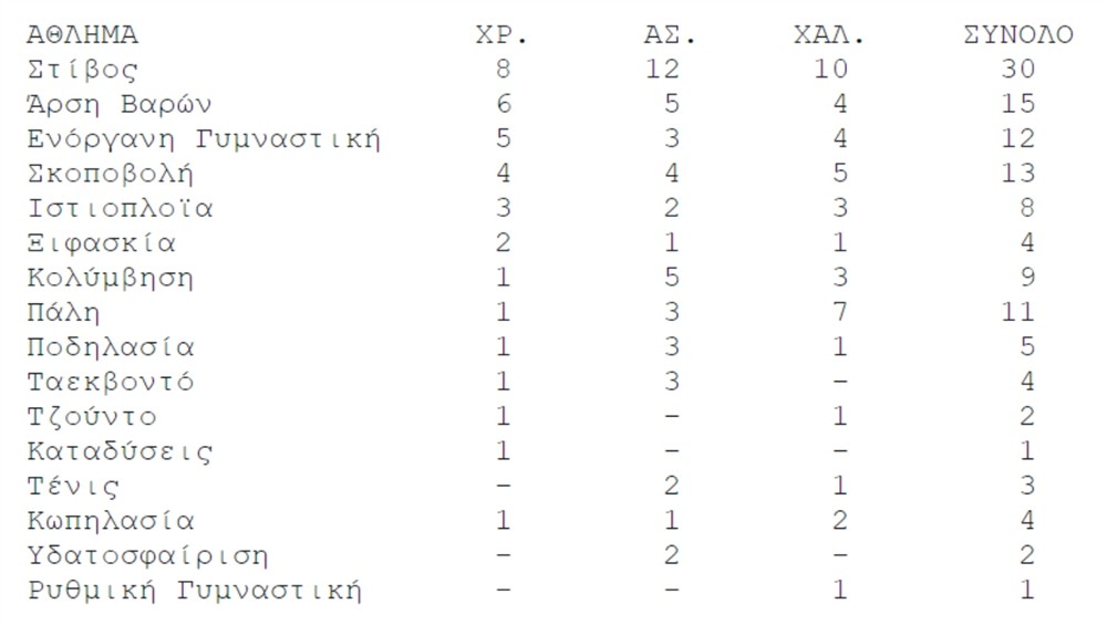 Ολυμπιακοί Αγώνες - Ελληνικά μετάλλια ανά άθλημα Ολυμπιακοί Αγώνες - Ελληνικά μετάλλια ανά άθλημα