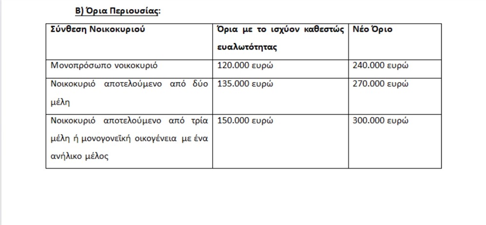 Όρια - εισοδήματος - μέτρα - μείωση - Ιδιωτικού - χρέους