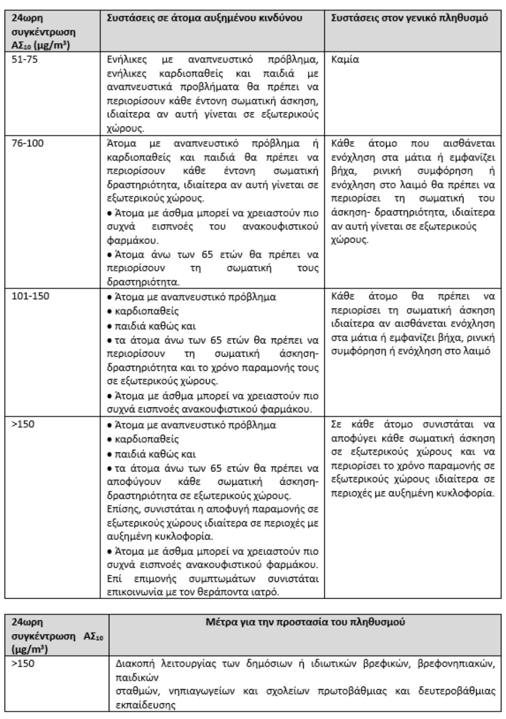 Αφρικανική σκόνη - Συστάσεις - Μέτρα προστασίας Αφρικανική σκόνη - Συστάσεις - Μέτρα προστασίας
