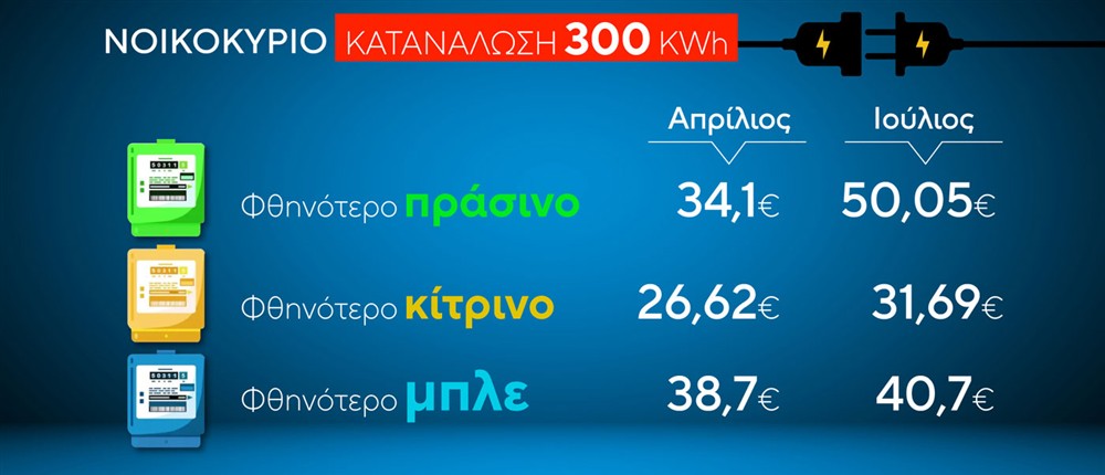 Ρεύμα - Κάρτες Ρεύμα - Κάρτες