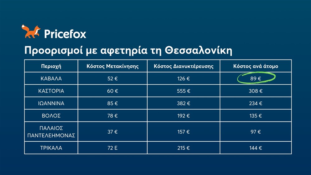 Pricefox - 28η Οκτωβρίου