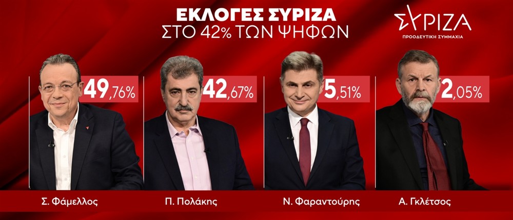 Εκλογές ΣΥΡΙΖΑ - Αποτελέσματα - Ενσωμάτωση 42% Εκλογές ΣΥΡΙΖΑ - Αποτελέσματα - Ενσωμάτωση 42%