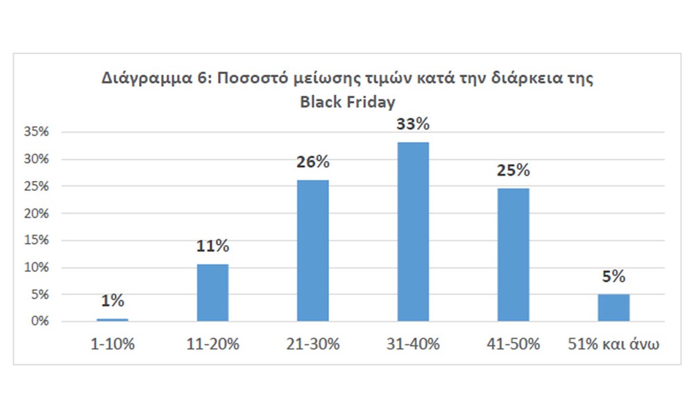 Black - Friday - Έρευνα - ΕΣΕΕ 6 Black - Friday - Έρευνα - ΕΣΕΕ 6