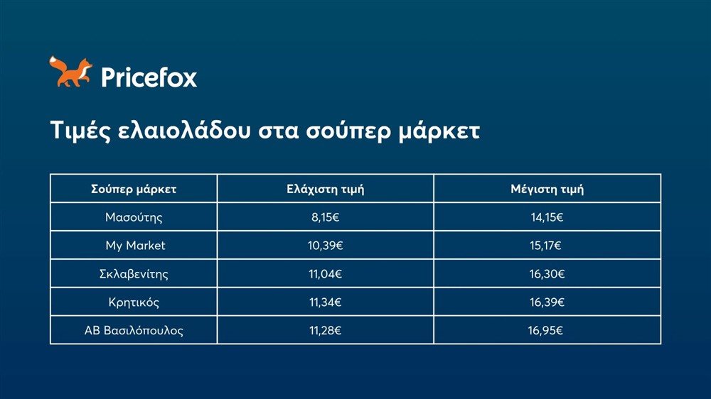 Pricefox - Ελαιόλαδο Pricefox - Ελαιόλαδο