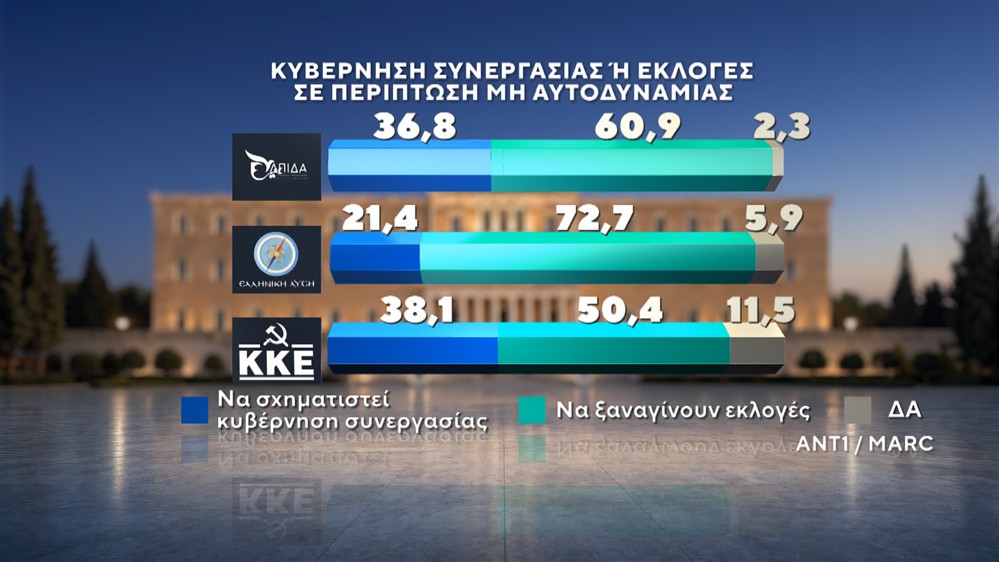 Δημοσκόπηση της MARC
