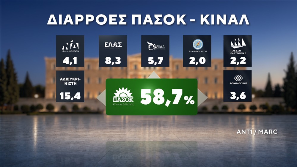Δημοσκόπηση της MARC