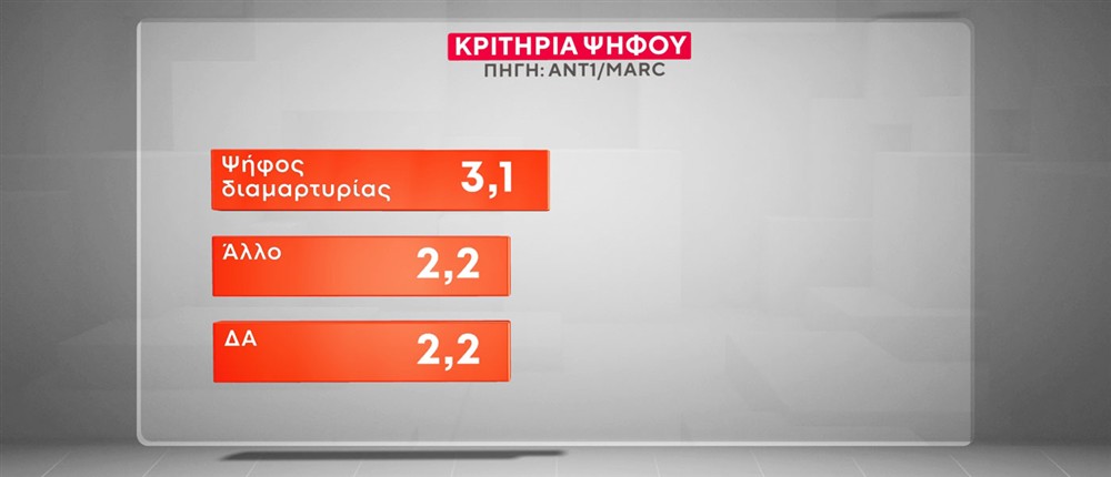 Κάρτες Δημοσκόπησης