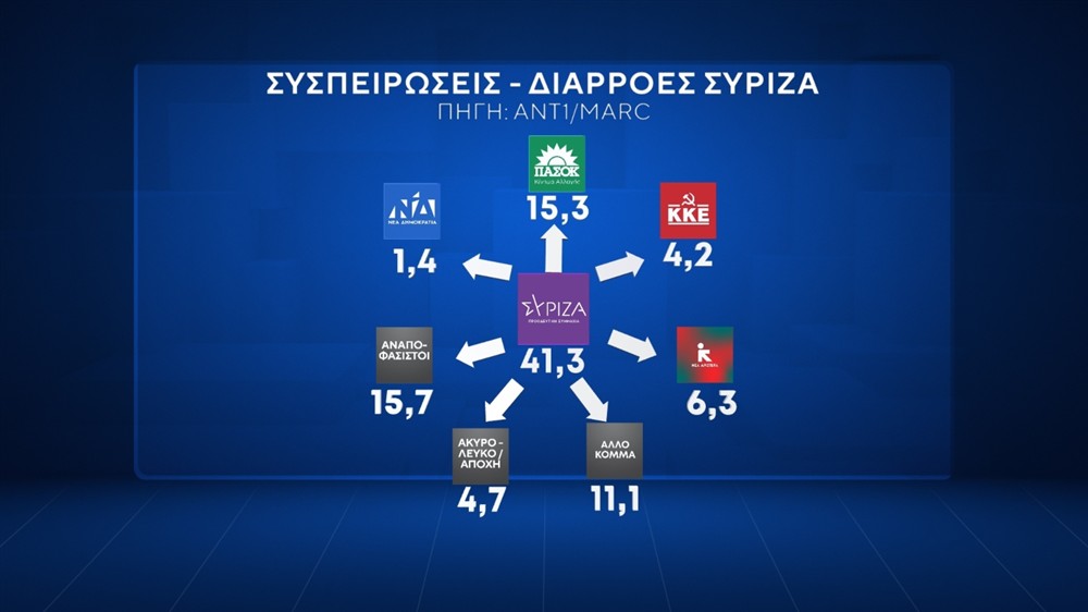 Δημοσκόπηση ΑΝΤ1 - Marc