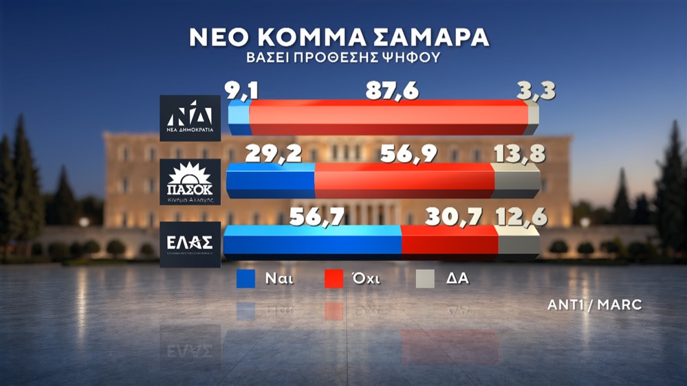 Δημοσκόπηση της MARC
