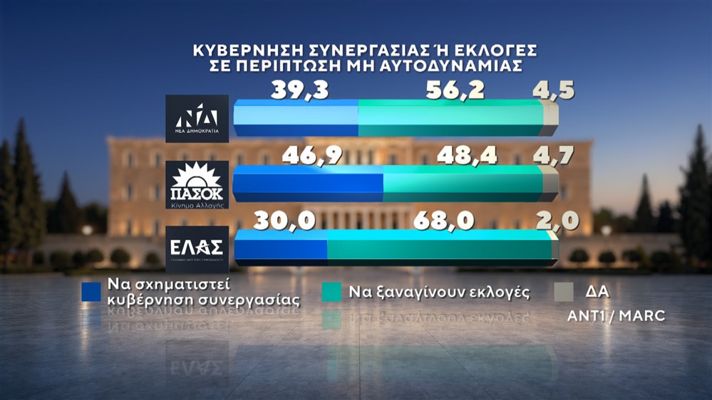 Δημοσκόπηση της MARC