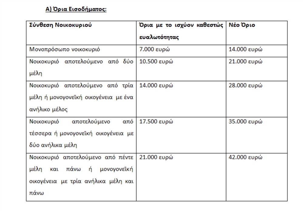 Όρια - εισοδήματος - μέτρα - μείωση - Ιδιωτικού - χρέους