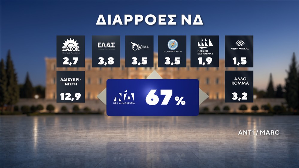 Δημοσκόπηση της MARC