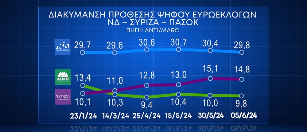 εκτίμηση ψήφου - πρόθεση ψήφου - δημοσκόπηση