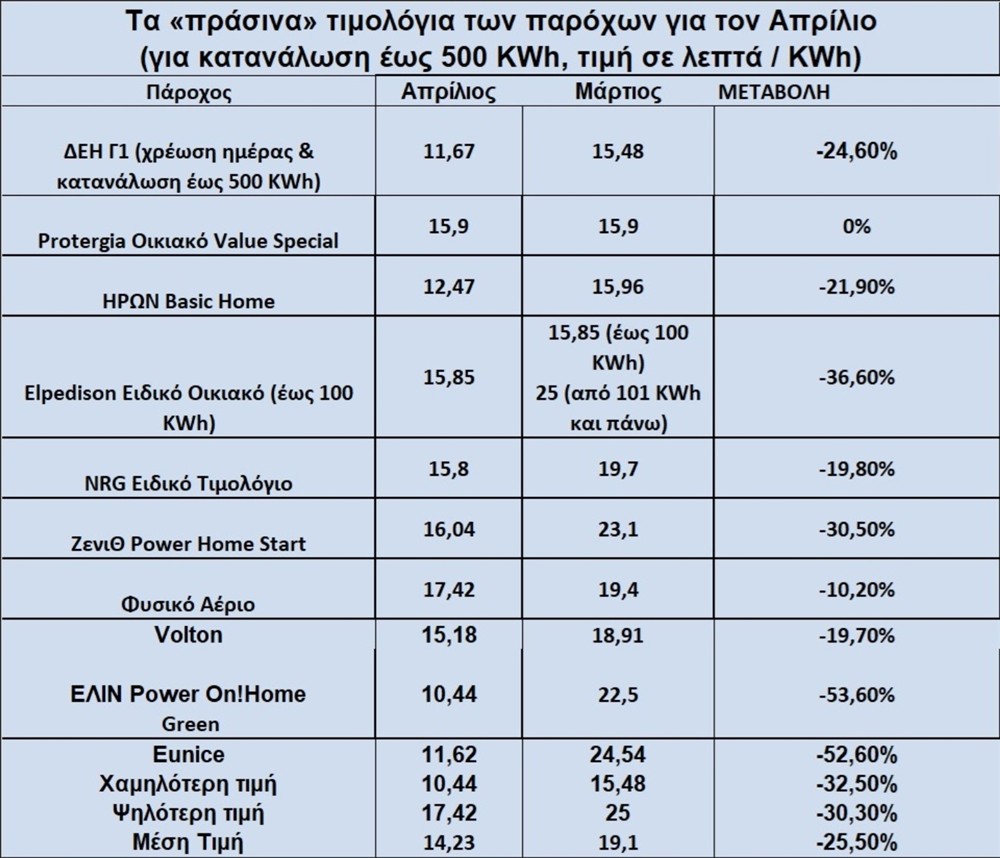 Τιμολόγια ρεύματος - Απρίλιος