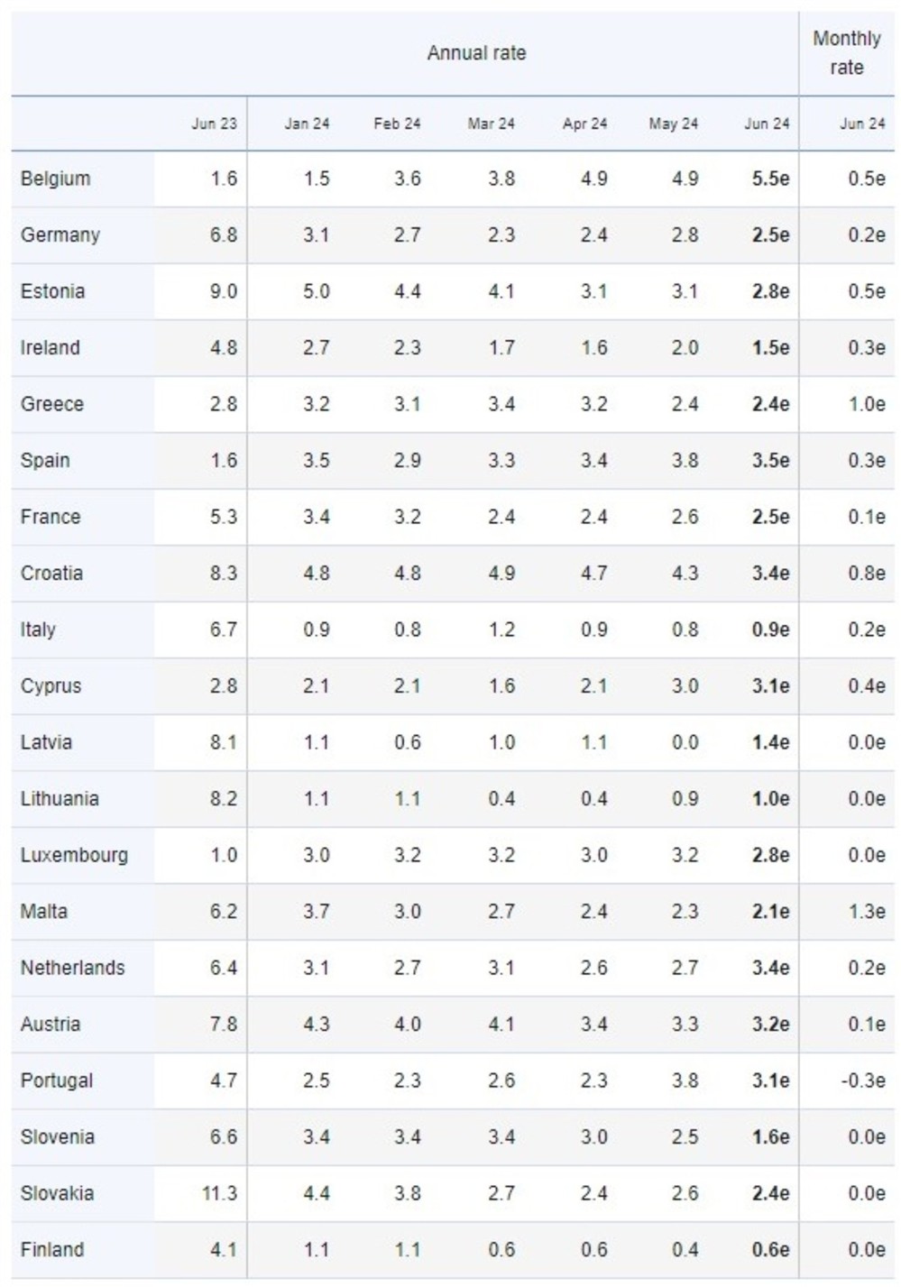 Πληθωρισμός Ιουνίου - Πίνακας