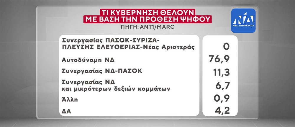 Κάρτες Δημοσκόπησης