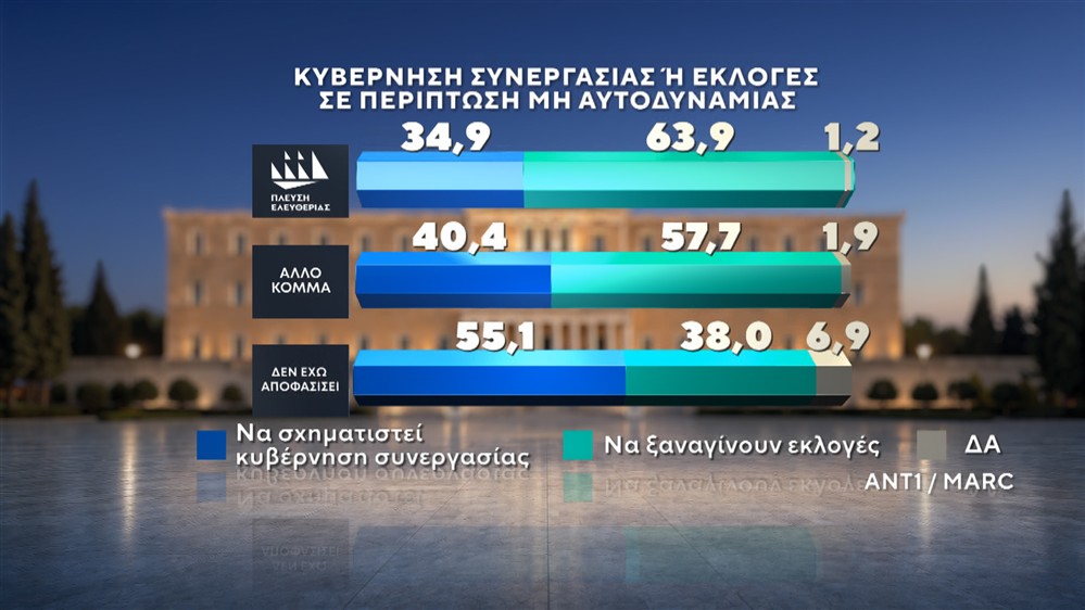 Δημοσκόπηση της MARC