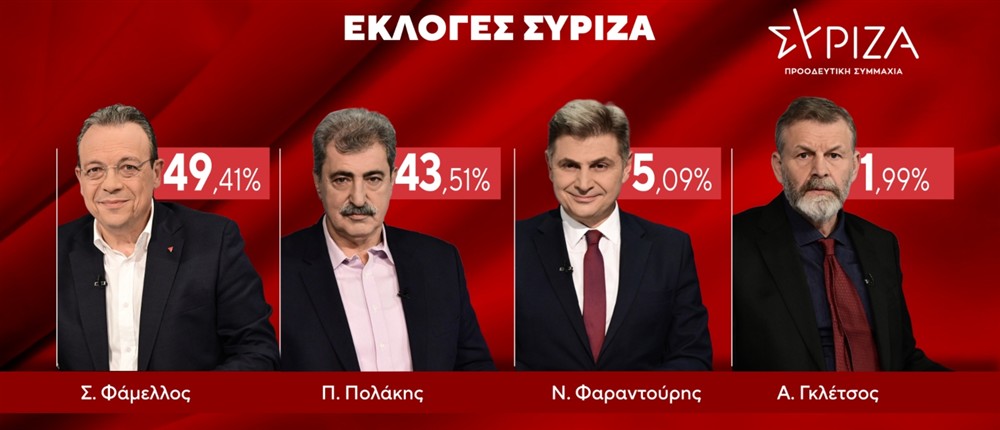 Εκλογές ΣΥΡΙΖΑ - Αποτελέσματα - 100%