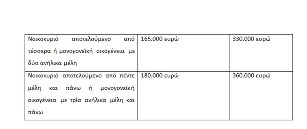Όρια - εισοδήματος - μέτρα - μείωση - Ιδιωτικού - χρέους