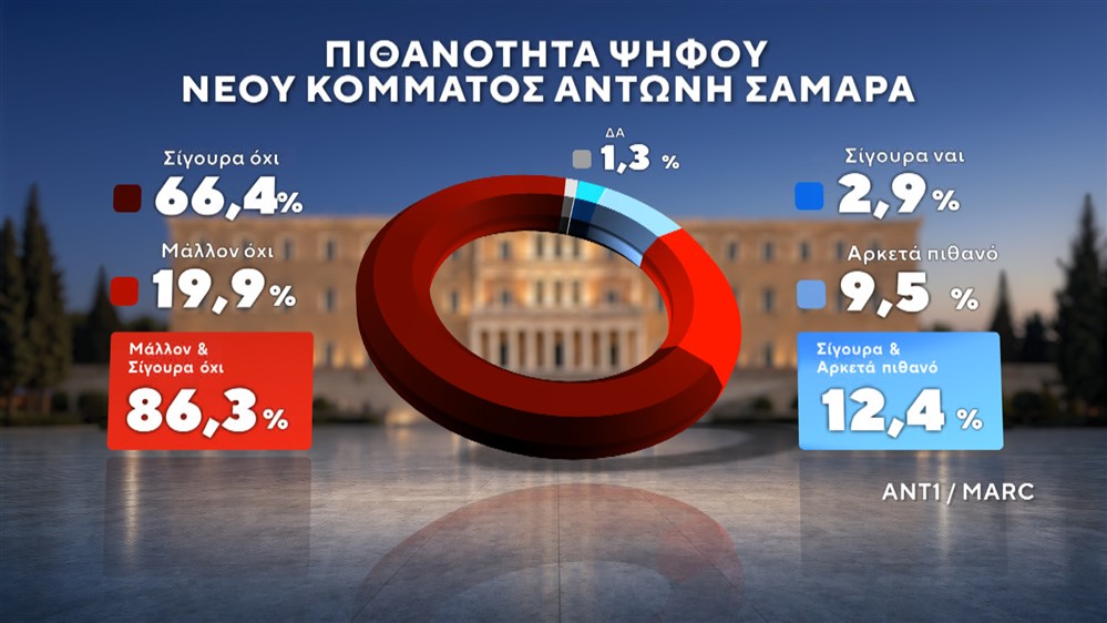 Δημοσκόπηση της MARC