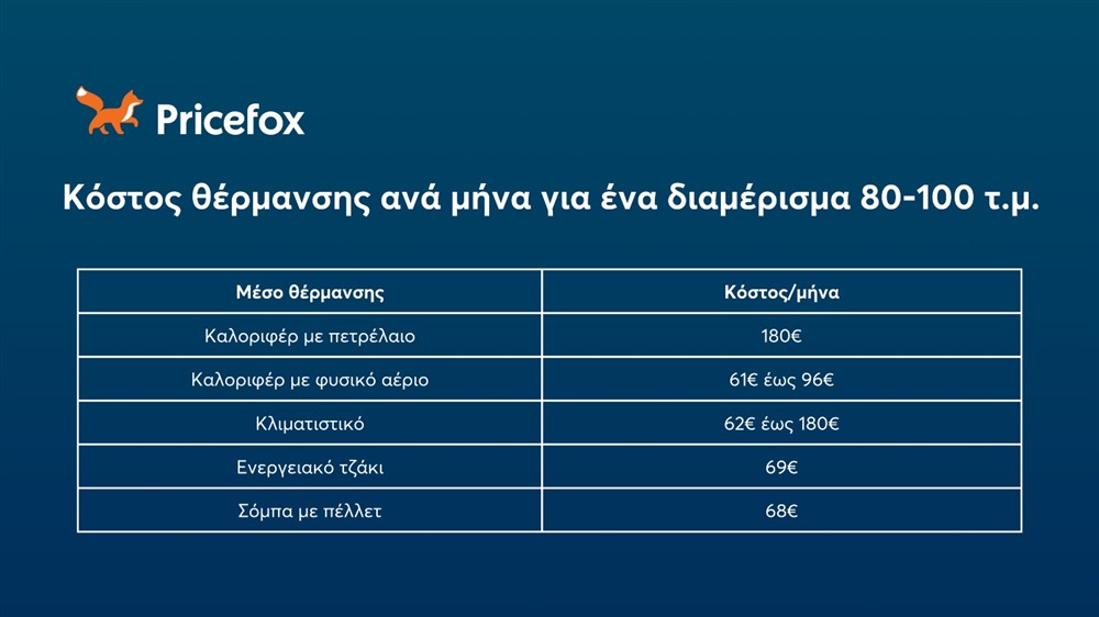 Pricefox - Κόστος θέρμανσης - Εξοικονόμηση χρημάτων Pricefox - Κόστος θέρμανσης - Εξοικονόμηση χρημάτων