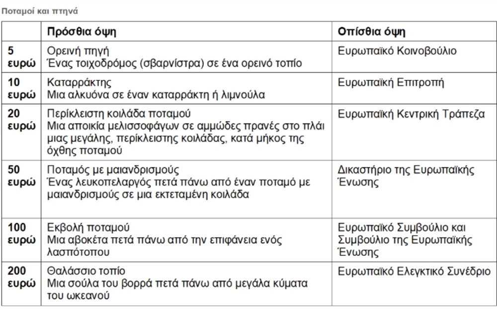 Νέα χαρτονομίσματα ευρώ - θέματα Νέα χαρτονομίσματα ευρώ - θέματα