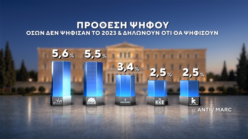 Δημοσκόπηση της MARC