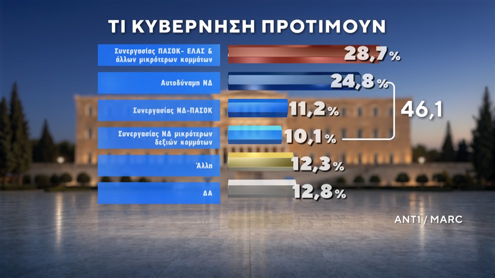 Δημοσκόπηση της MARC