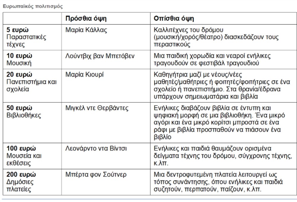 Νέα χαρτονομίσματα ευρώ - θέματα Νέα χαρτονομίσματα ευρώ - θέματα