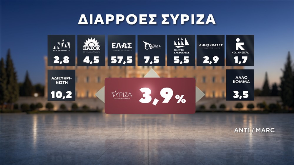 Δημοσκόπηση της MARC