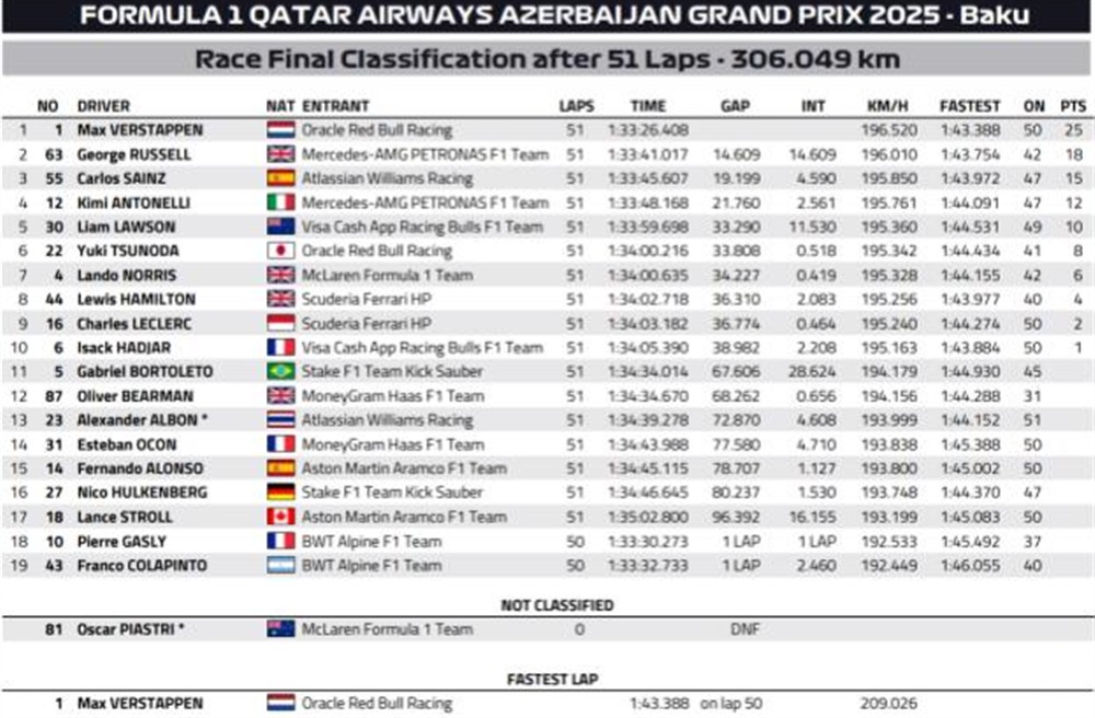 Formula - 1 - Αζερμπαϊτζάν