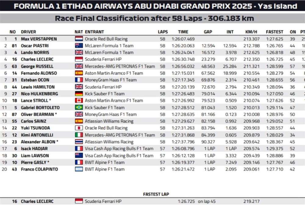 F1- Άμπου - Ντάμπι