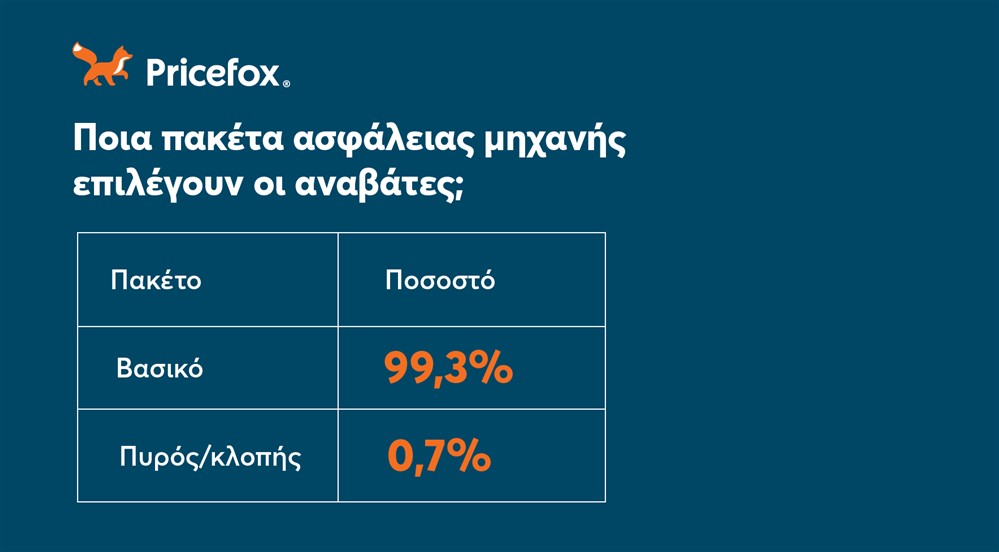 Ασφάλεια μηχανής 2026 - PRICEFOX