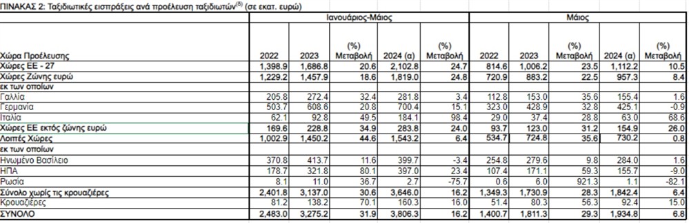 ΤτΕ - ισοζύγιο ταξιδιωτικών υπηρεσιων ΤτΕ - ισοζύγιο ταξιδιωτικών υπηρεσιων