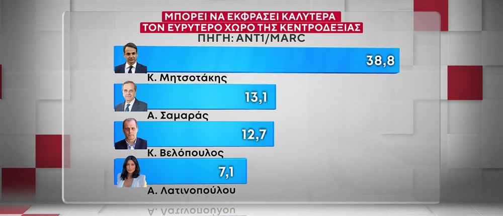 ΔΗΜΟΣΚΟΠΗΣΗ ANT1-MARC 20-10-25