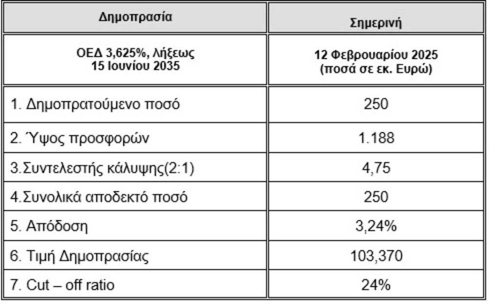ΟΔΔΗΧ - 10 ετές ομόλογο - Αποτελέσματα δημοπρασίας