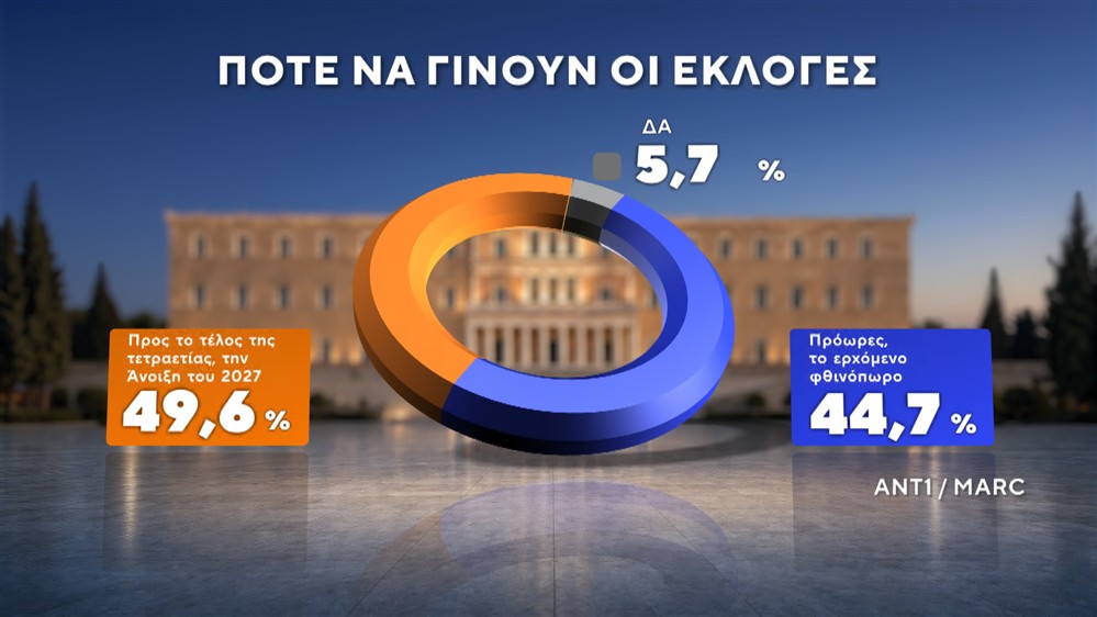 Δημοσκόπηση της MARC