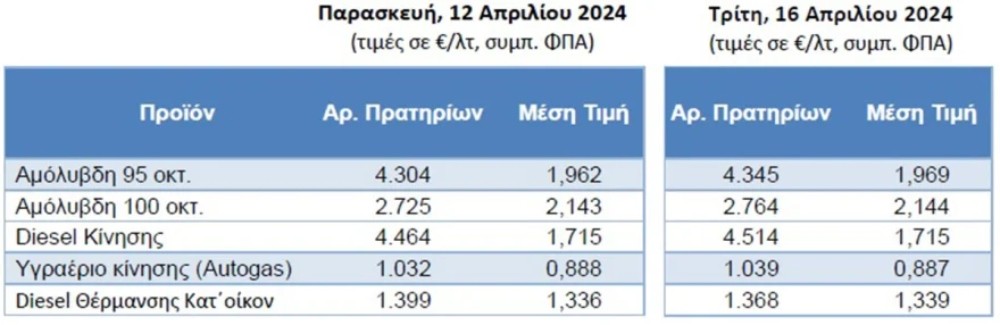 Καύσιμα - Παρατηρητήριο τιμών Καύσιμα - Παρατηρητήριο τιμών