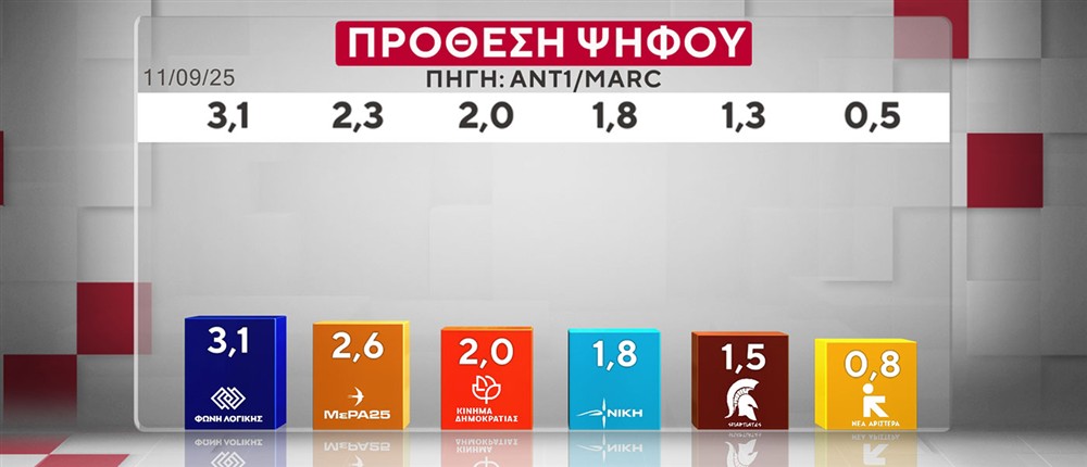 ΔΗΜΟΣΚΟΠΗΣΗ ANT1-MARC 20-10-25