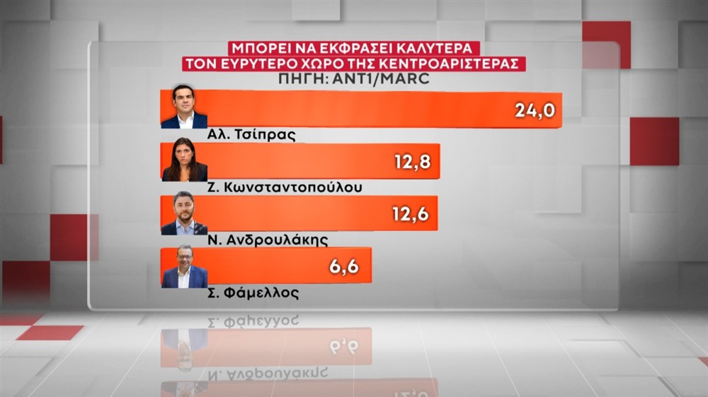 Δημοσκόπηση MARC για τον ΑΝΤ1