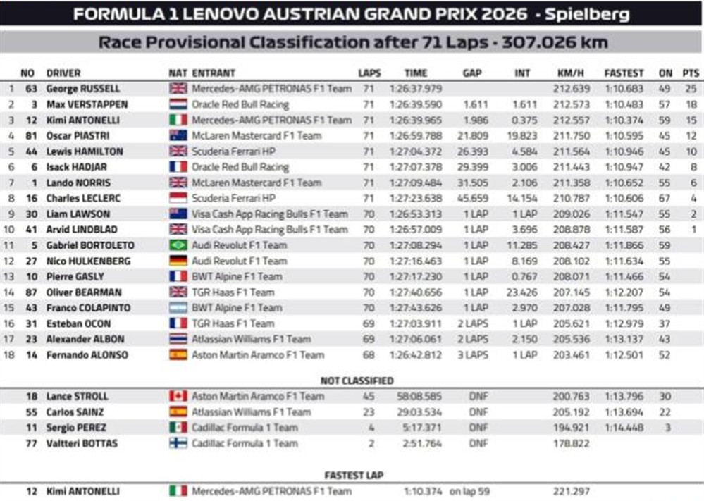 Formula 1 Μεγάλη νίκη του Τζορτζ Ράσελ στο 8ο Grand Prix στην Αυστρία που μεταδόθηκε αποκλειστικά στο ΑΝΤ1